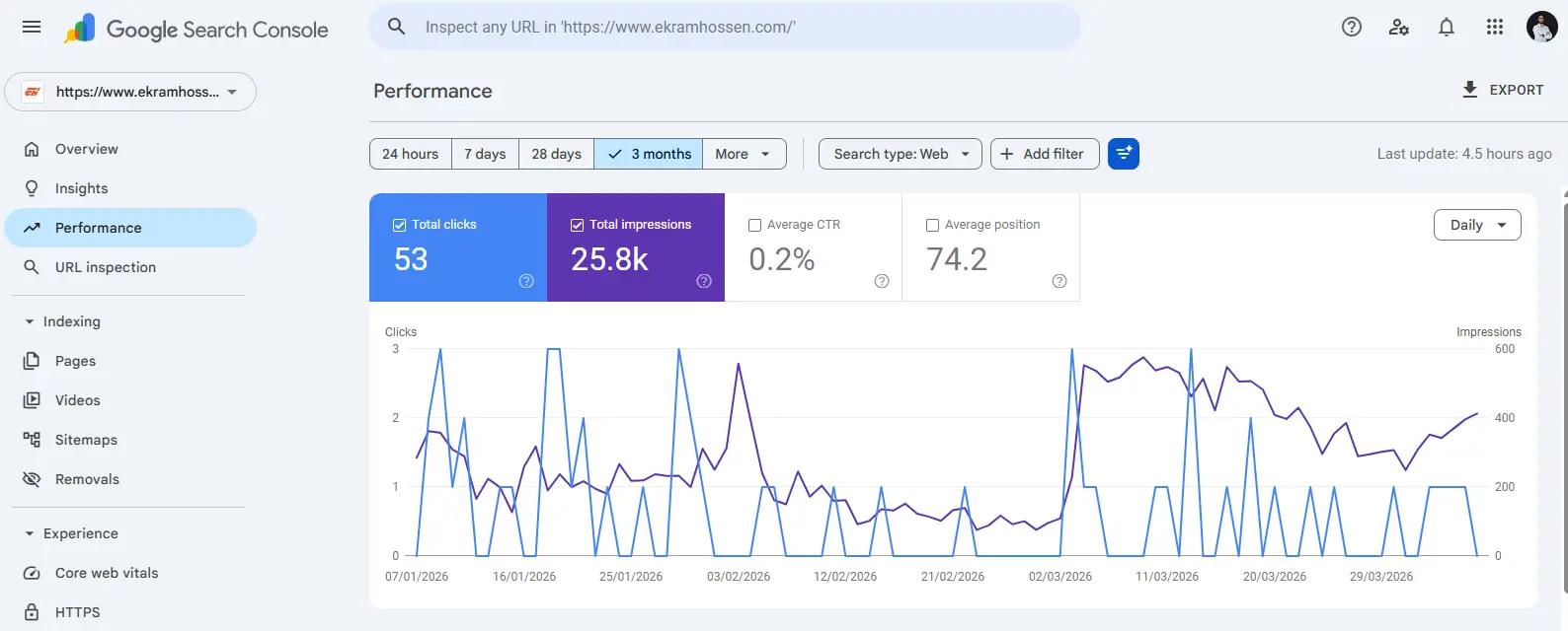 Google Search Console Performance Dashboard - Free SEO tool