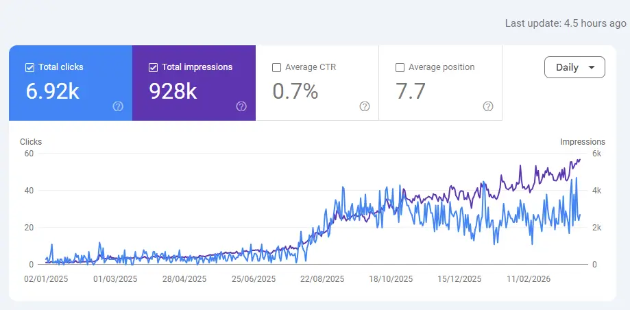 Google Search Console Data