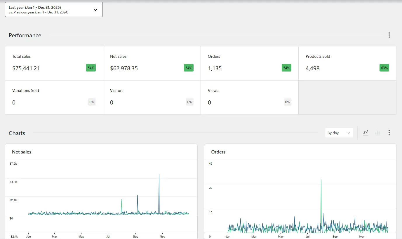 Sales Dashboard Case Study